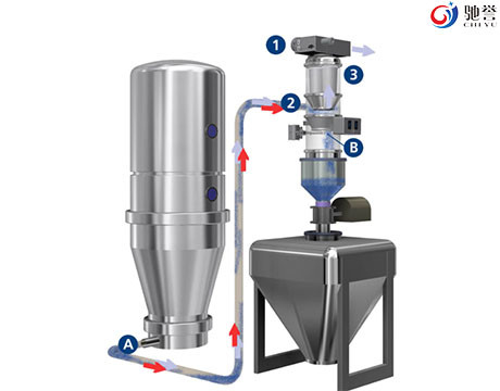 Hệ thống băng tải chân không khí nén bột hiệu quả cao