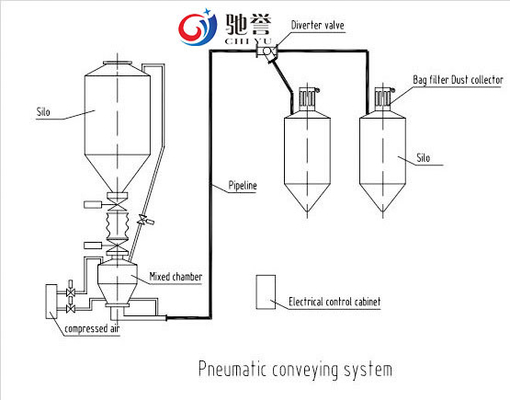 Hệ thống vận chuyển băng tải khí nén khối lượng lớn hiệu quả cao